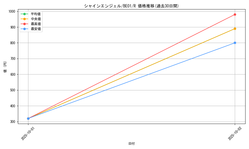 card_12755_series_28960_rarity_62_graph