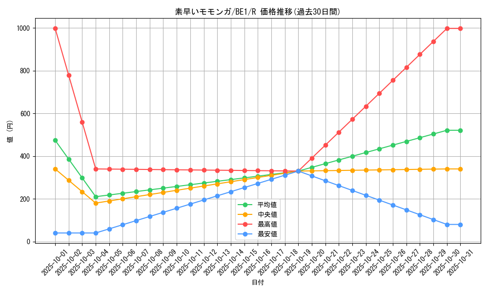 card_12760_series_31315_rarity_62_graph