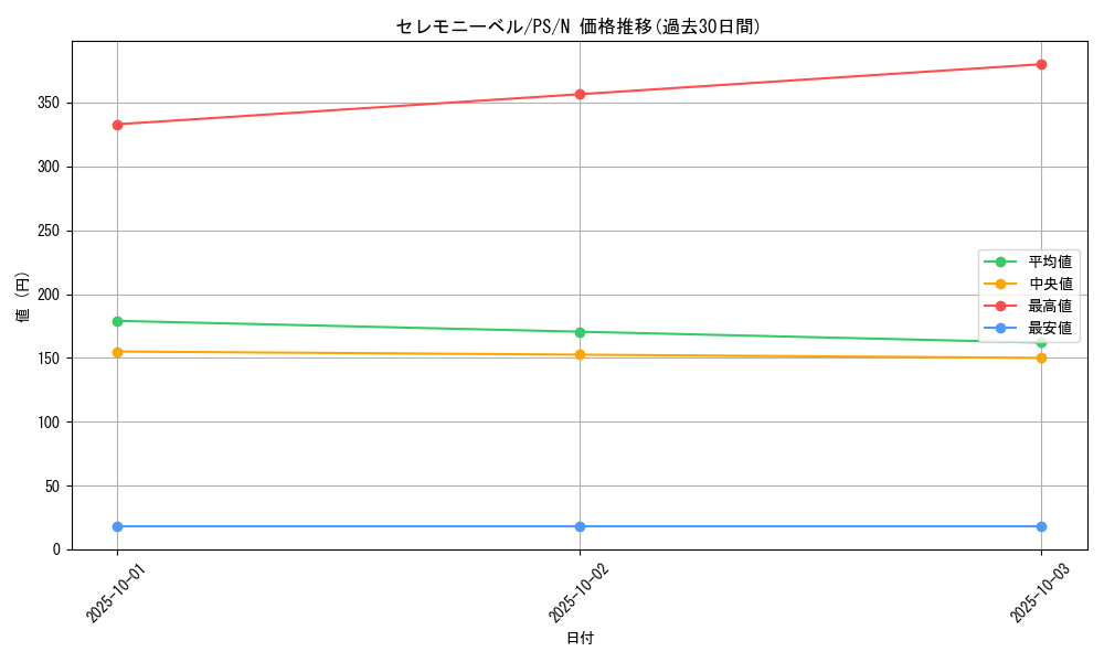 card_12761_series_33460_rarity_1_graph