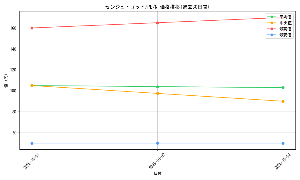 card_12762_series_31190_rarity_1_graph