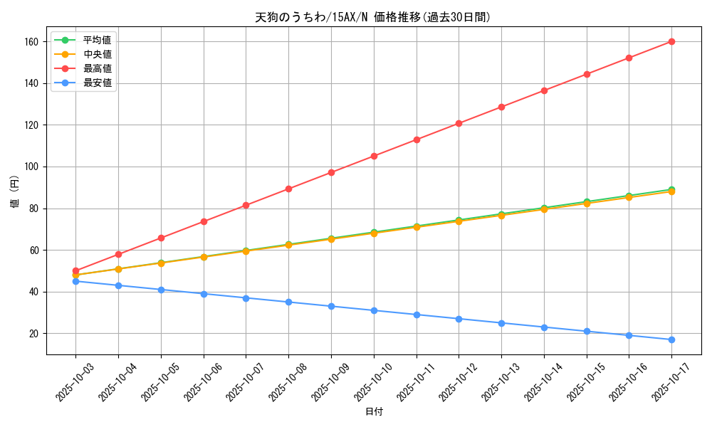 card_12771_series_15486_rarity_1_graph