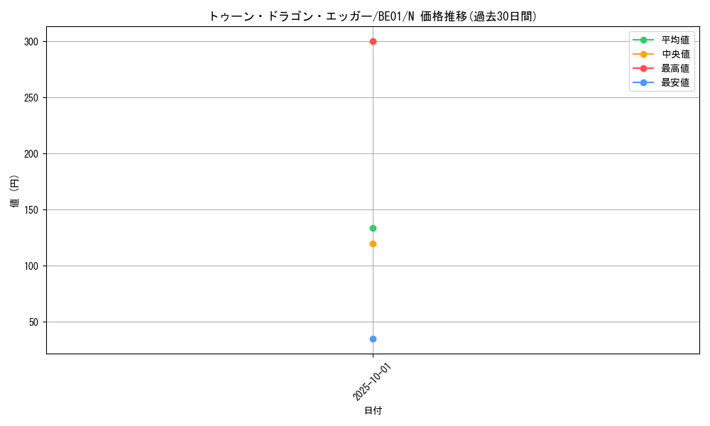card_12775_series_28960_rarity_1_graph