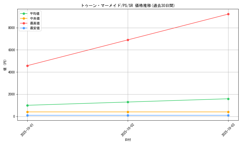 card_12776_series_33460_rarity_3_graph