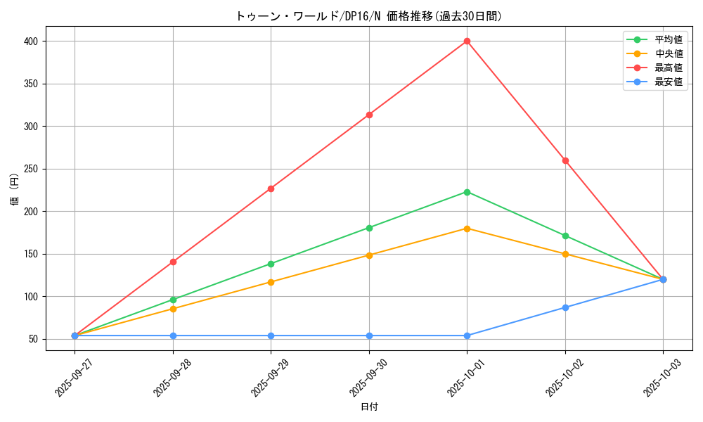 card_12777_series_14852_rarity_1_graph