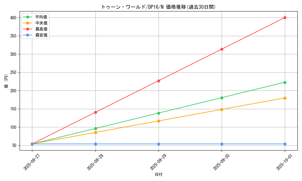 card_12777_series_14852_rarity_1_graph