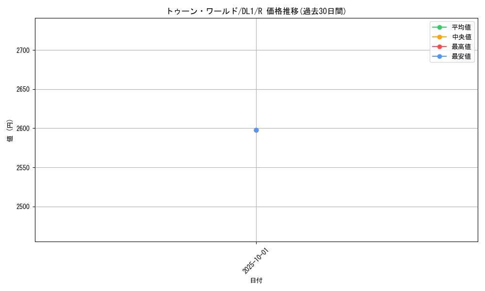 card_12777_series_32215_rarity_62_graph