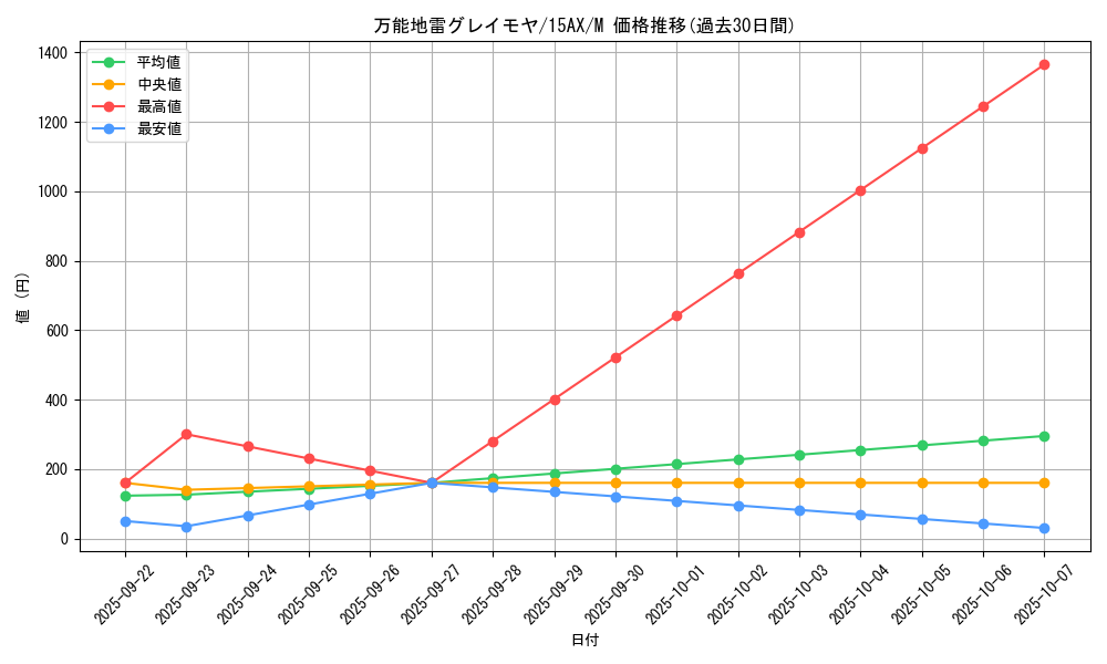 card_12784_series_15490_rarity_6209_graph