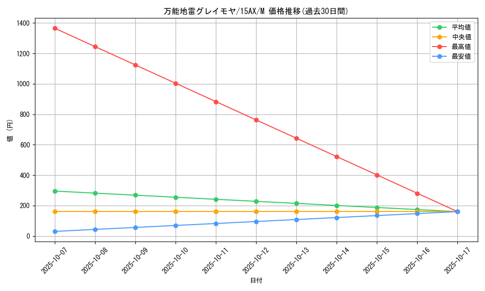 card_12784_series_15490_rarity_6209_graph