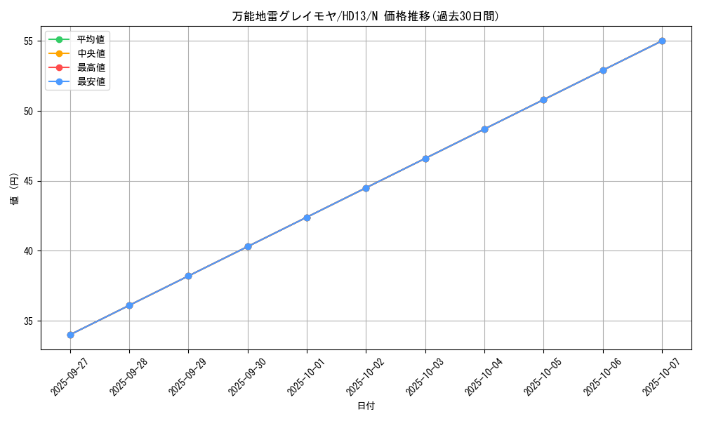 card_12784_series_18804_rarity_1_graph
