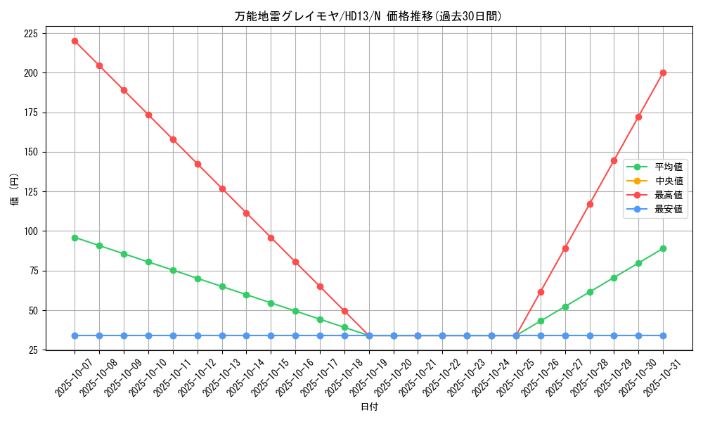 card_12784_series_25225_rarity_1_graph