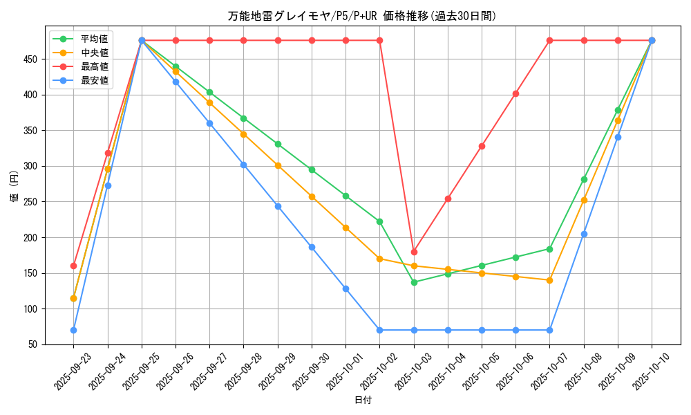 card_12784_series_33727_rarity_495_graph