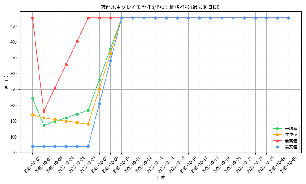 card_12784_series_33727_rarity_495_graph