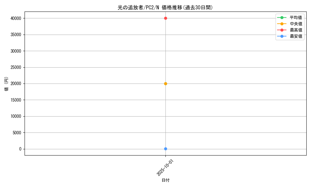 card_12786_series_33738_rarity_1_graph