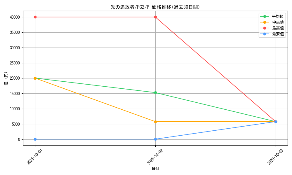 card_12786_series_33738_rarity_2_graph
