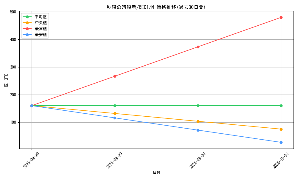 card_12787_series_28960_rarity_1_graph