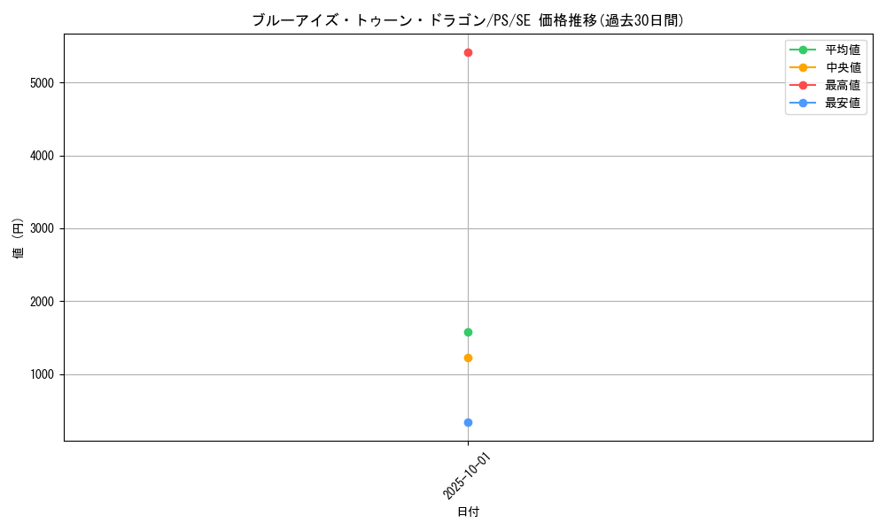 card_12788_series_33460_rarity_5_graph