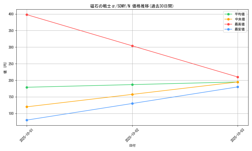 card_12791_series_13324_rarity_1_graph