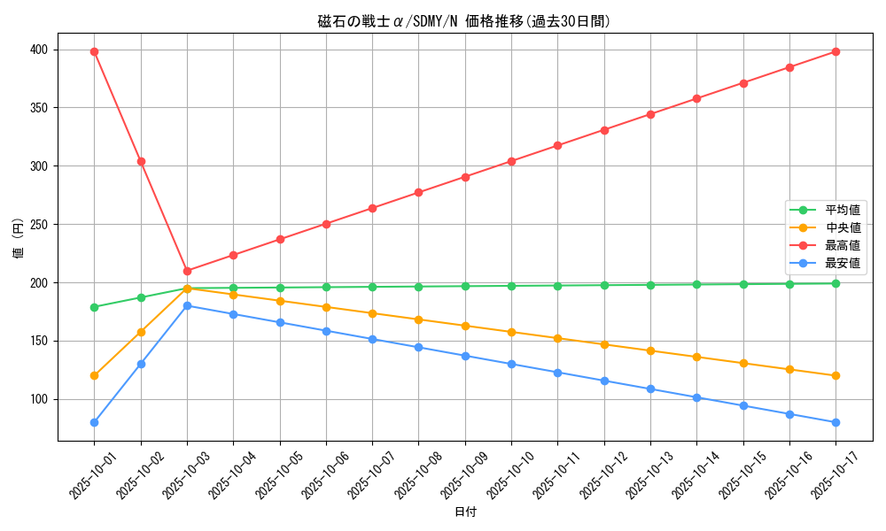 card_12791_series_13324_rarity_1_graph