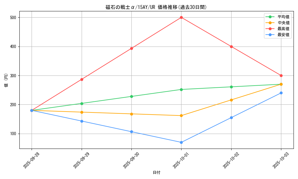card_12791_series_16386_rarity_7_graph