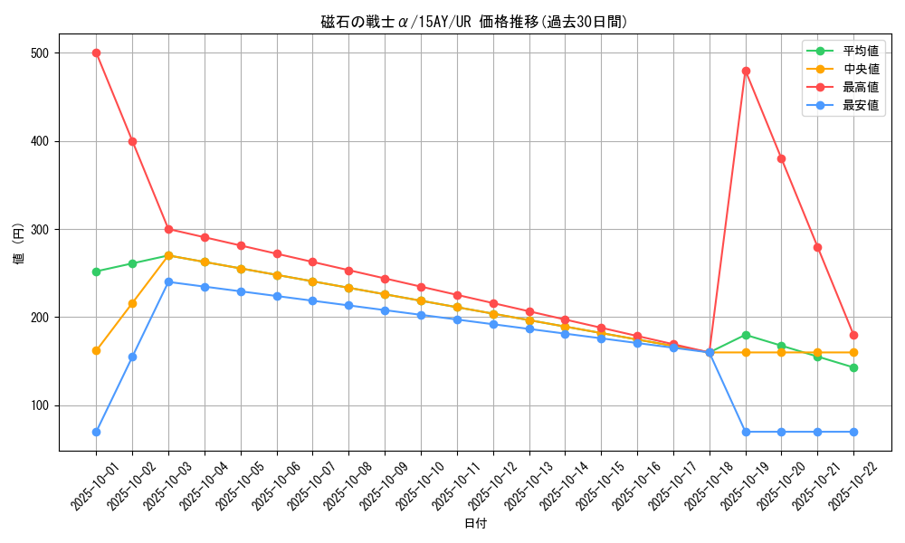 card_12791_series_16386_rarity_7_graph