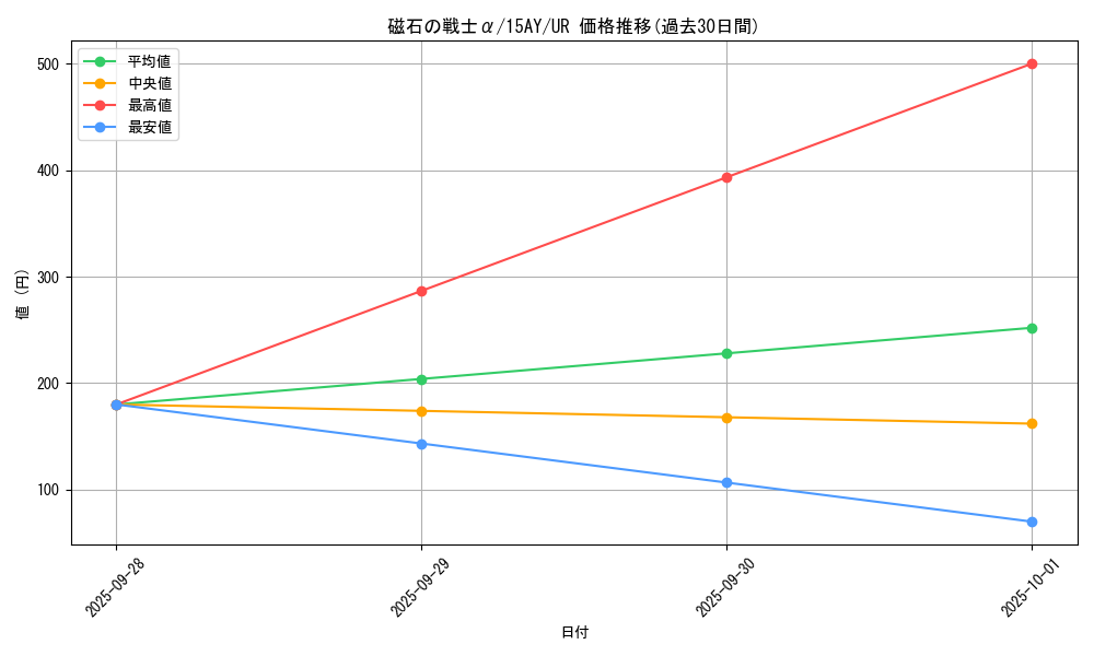 card_12791_series_16386_rarity_7_graph