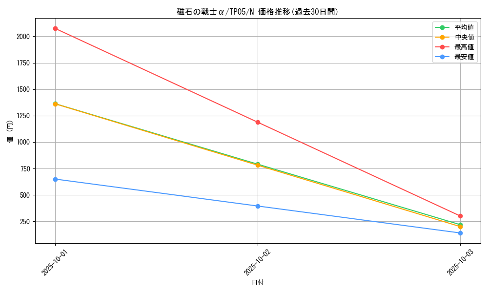 card_12791_series_24541_rarity_1_graph
