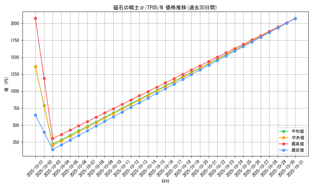 card_12791_series_24541_rarity_1_graph