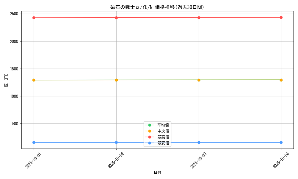 card_12791_series_32246_rarity_1_graph