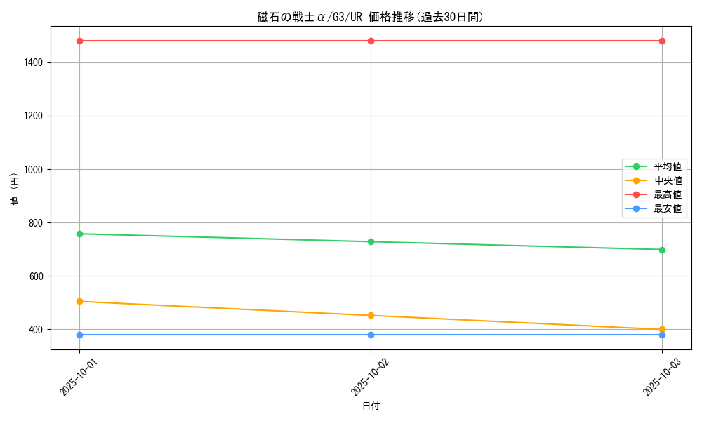 card_12791_series_33466_rarity_7_graph