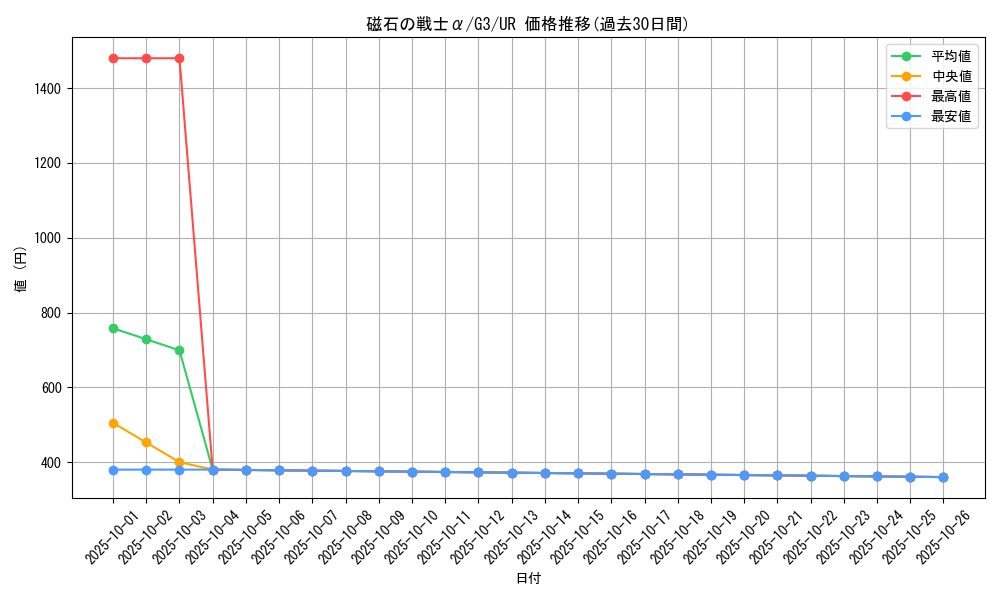 card_12791_series_33466_rarity_7_graph