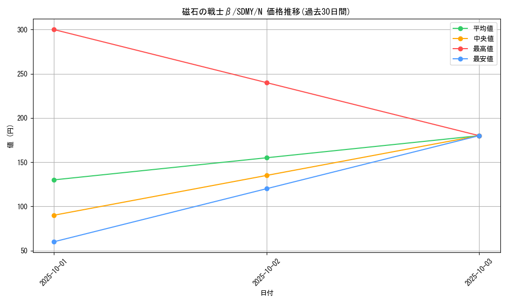 card_12792_series_13324_rarity_1_graph