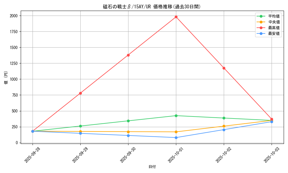 card_12792_series_16386_rarity_7_graph