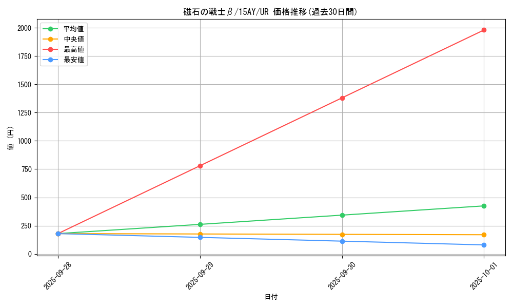 card_12792_series_16386_rarity_7_graph