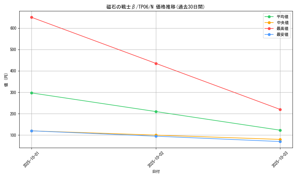 card_12792_series_28095_rarity_1_graph