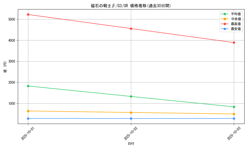 card_12792_series_33466_rarity_7_graph
