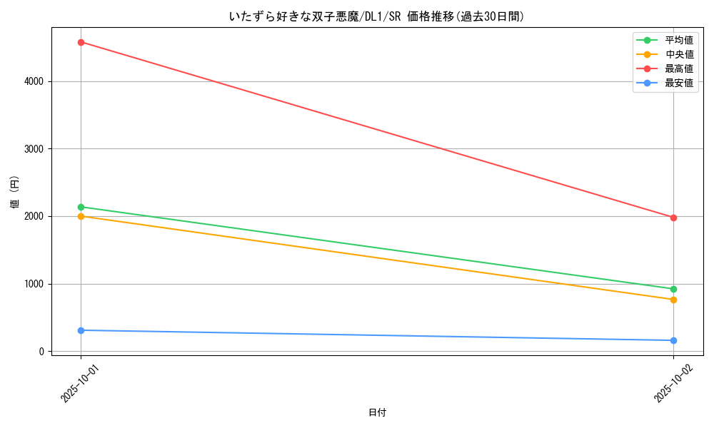card_12799_series_32215_rarity_3_graph