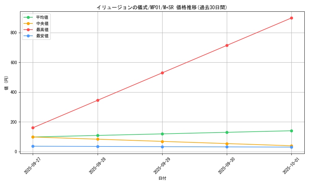 card_12801_series_14041_rarity_15489_graph