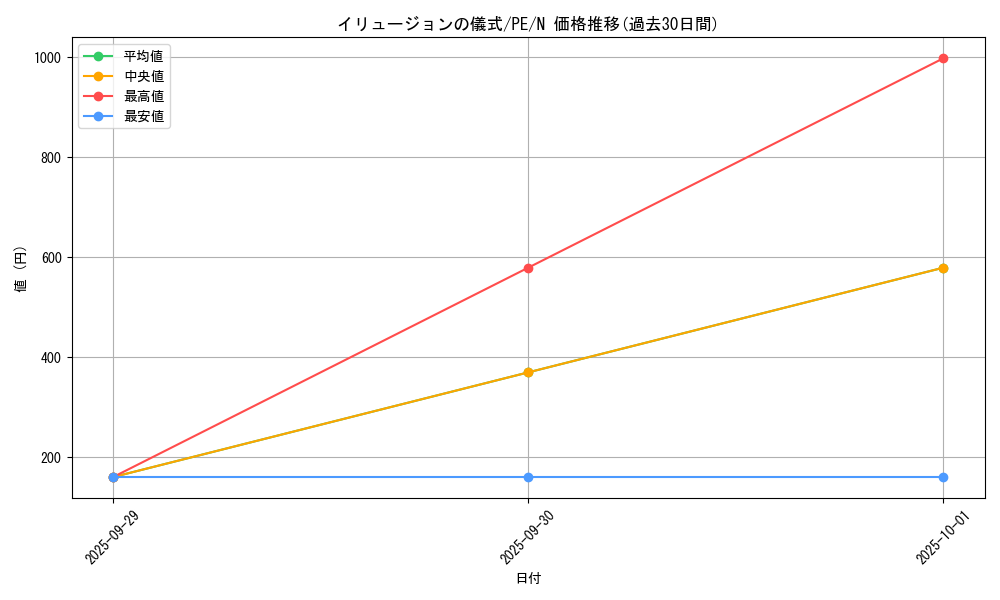 card_12801_series_31190_rarity_1_graph