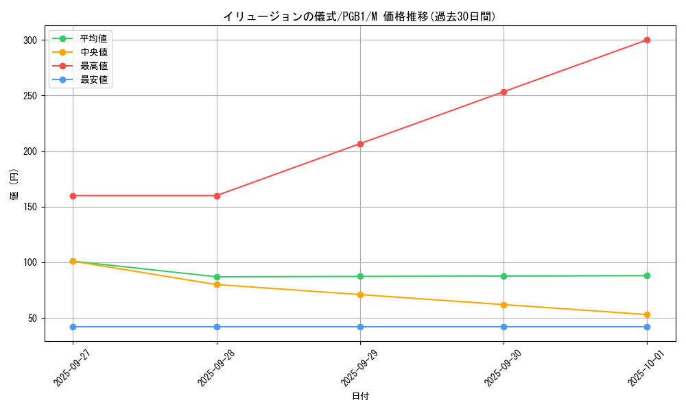 card_12801_series_6207_rarity_6209_graph
