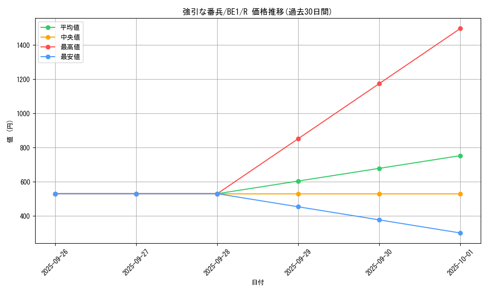 card_12814_series_31315_rarity_62_graph