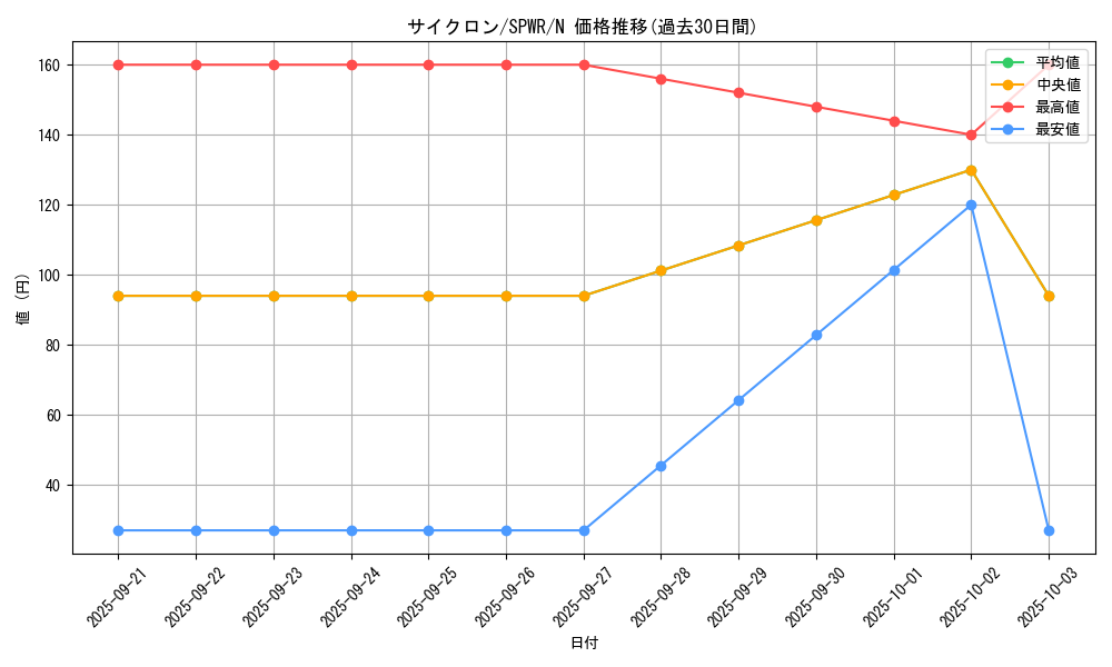 card_12816_series_14195_rarity_1_graph