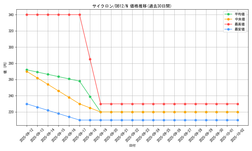 card_12816_series_19156_rarity_1_graph