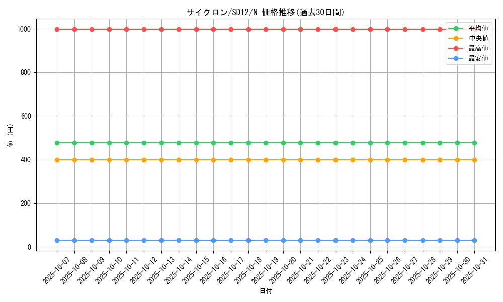 card_12816_series_25441_rarity_1_graph