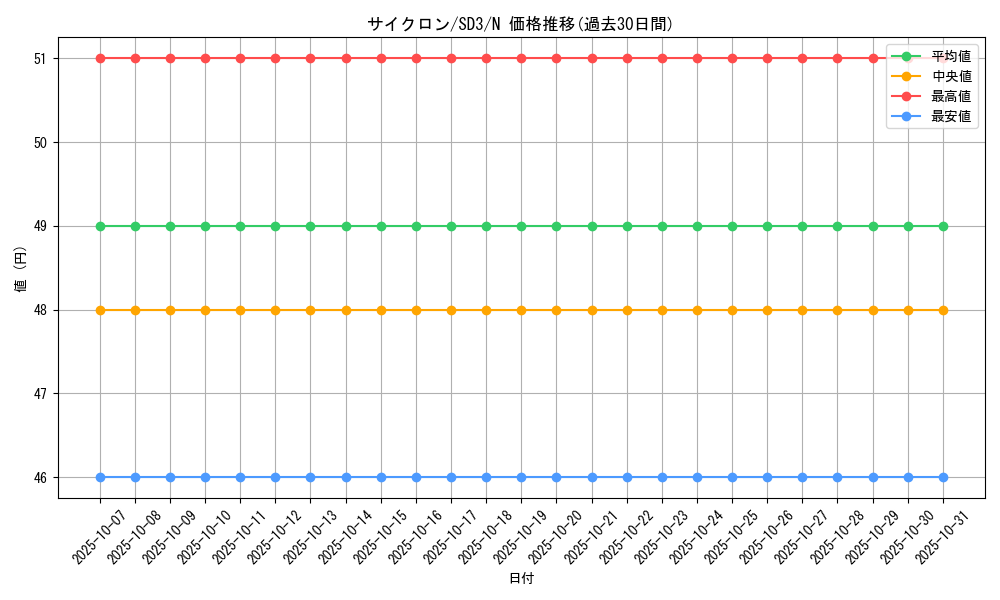 card_12816_series_28032_rarity_1_graph
