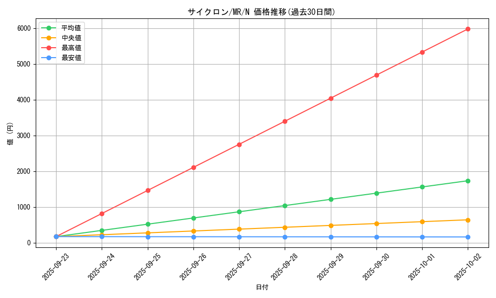 card_12816_series_33795_rarity_1_graph