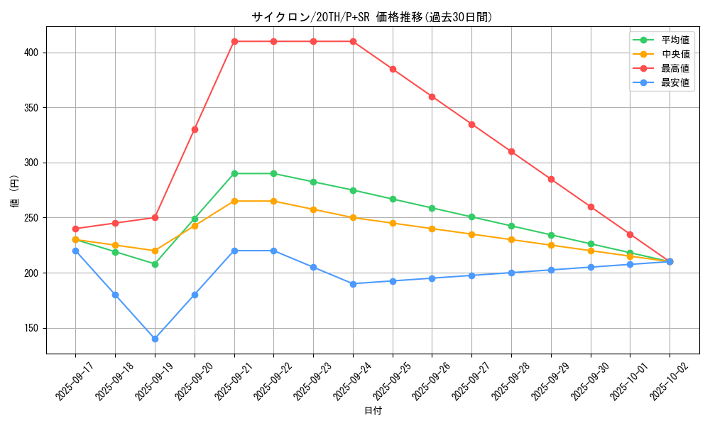 card_12816_series_9185_rarity_183_graph