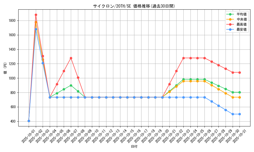 card_12816_series_9185_rarity_5_graph