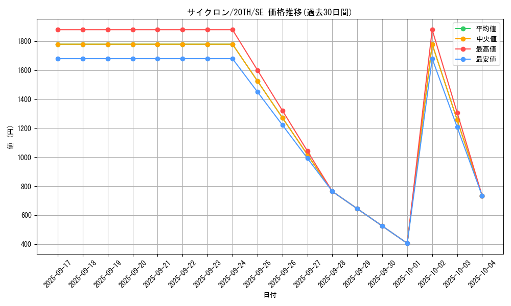 card_12816_series_9185_rarity_5_graph