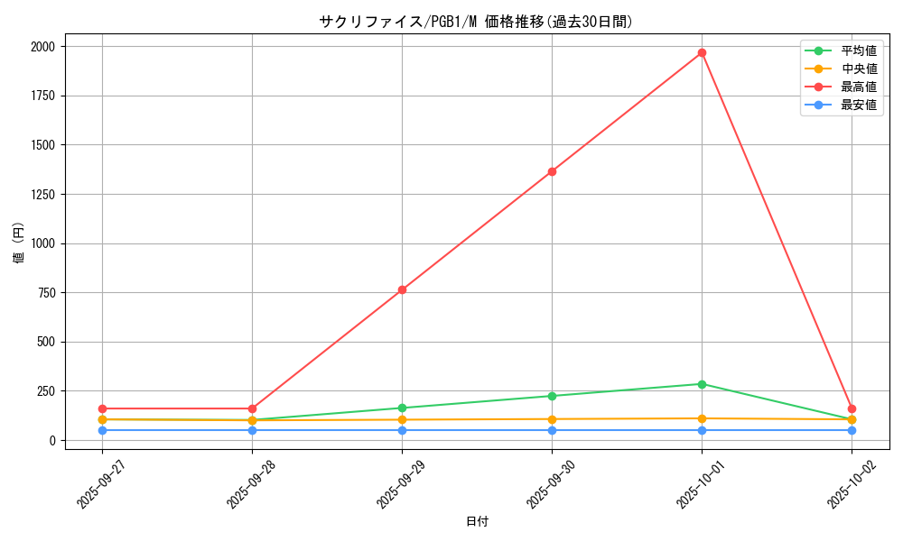 card_12818_series_6207_rarity_6209_graph