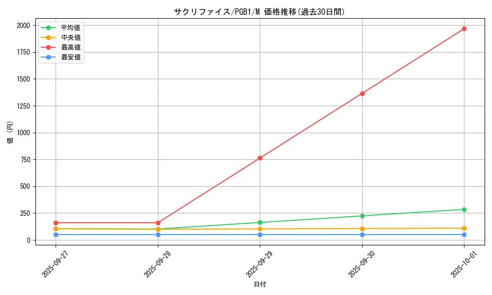 card_12818_series_6207_rarity_6209_graph